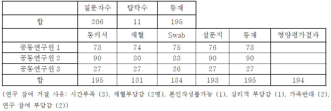 코호트 연구 대상자 등록 상황