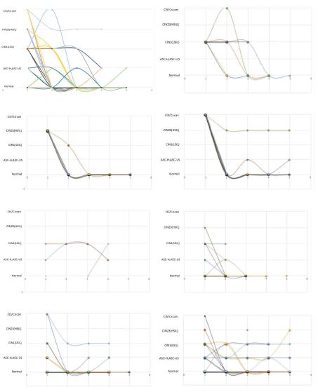 연구대상자 시간에 따른 진단명 변화