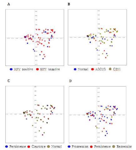 PCoA plots of vaginal microbiota obtained from cervical sampler.