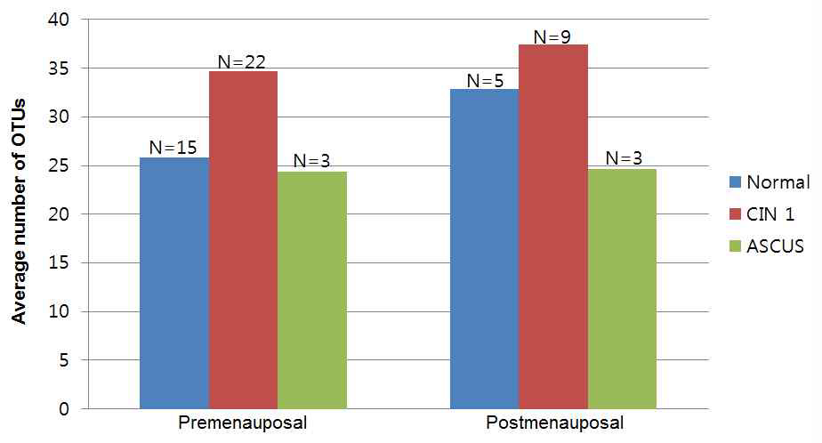 Average numbers of OTUs in each cytology diagnosis among pre- and post-menopausal women