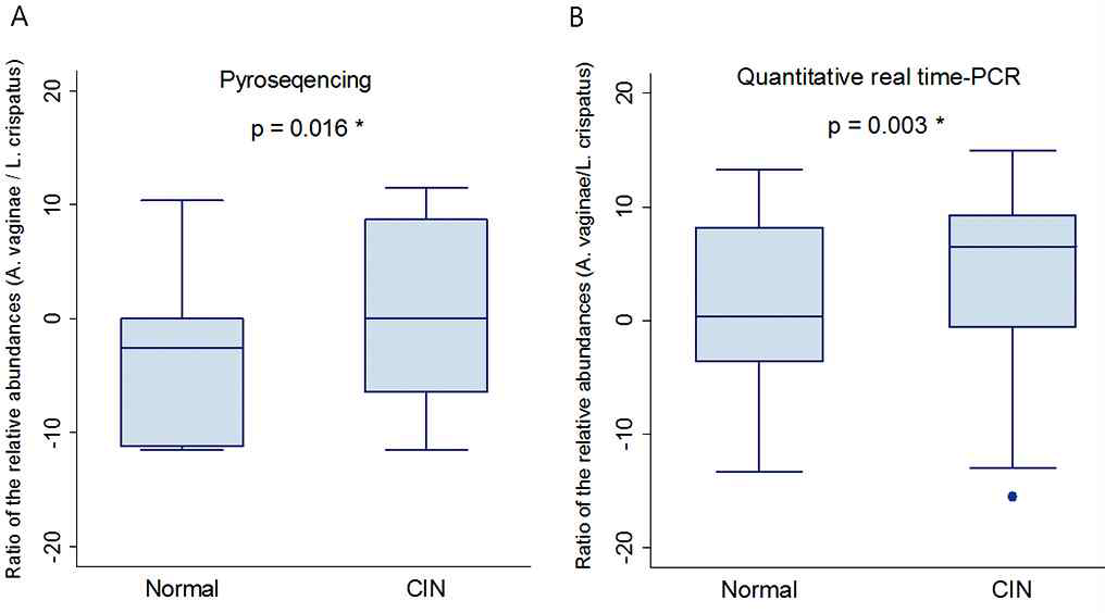 Quantitative real-time PCR assay of A. vaginae and L. crispatus.