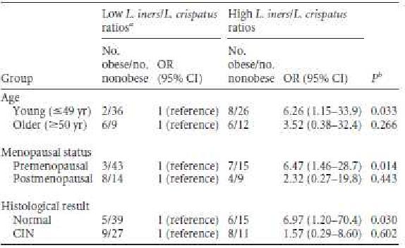 Association between obesity and L. iners/L.crispatus ratios