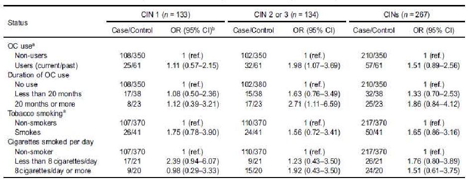 Odds ratios of oral contraceptive use and smoking for cervical intraepithelial neoplasia risk