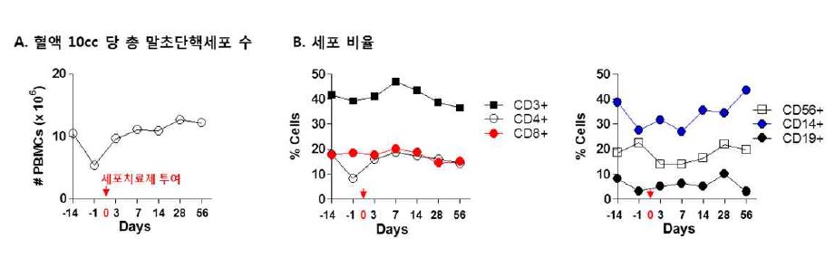 Immunological monitoring of patients received WTiNT cell after temozolomide treatment