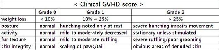 임상에서 GVHD 현상을 객관화하기 위한 지표들