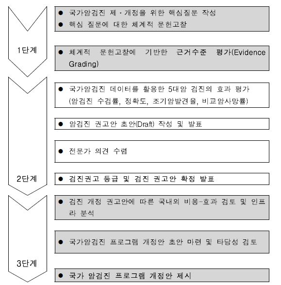 국가암검진 권고안 제·개정 추진 절차