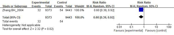 간암 검진과 관련된 전체사망률 (상대위험도, RR)