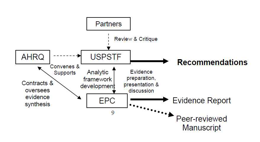 미국 US. Preventive Services Task Force (USPSTF)의 권고안 개발 추진 체계
