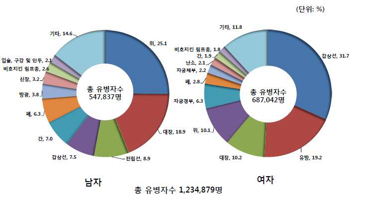 성별에 따른 주요 암종 유병자 분율 (2012)