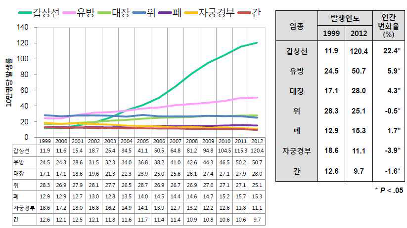 간암의 연령표준화발생률 추이 (여자, 1999~2012)
