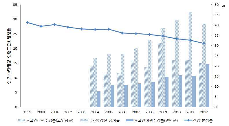 간암 검진 수검률과 연령표준화발생률 추이 (1999~2012)