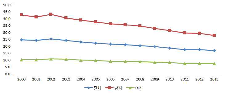 간암의 연령표준화사망률 추이 (2000~2013)