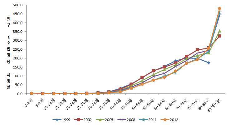 간암의 연령군별 사망률 추이 (남자, 1999~2012)