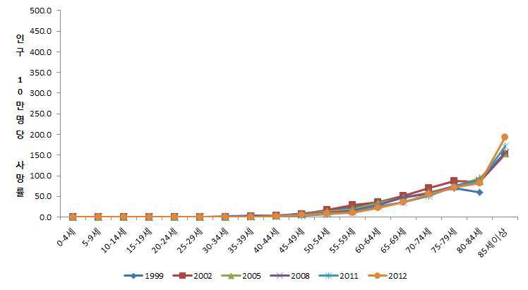 간암의 연령군별 사망률 추이 (여자, 1999~2012)