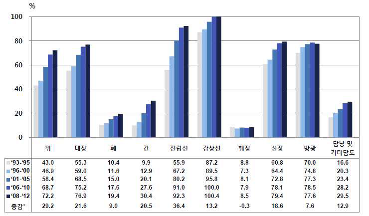 간암의 5년 상대생존율 (남자, 1993~2012)