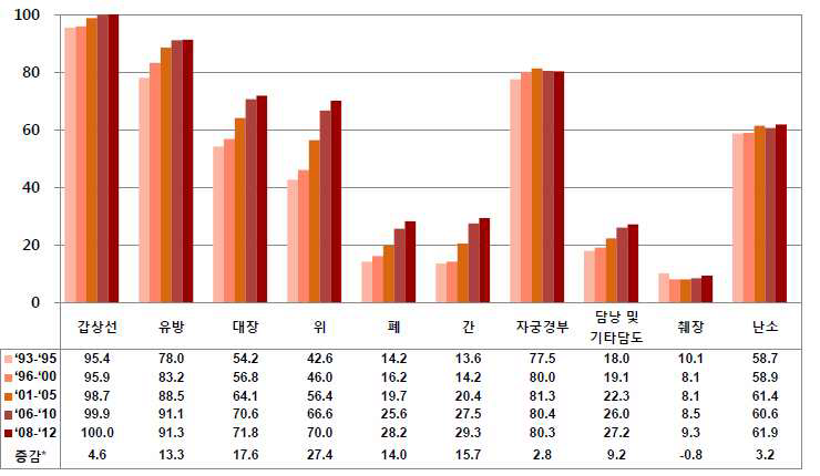 간암의 5년 상대생존율 (여자, 1993~2012)