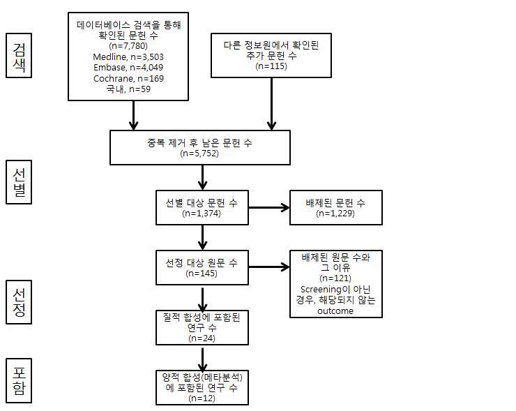 대장내시경선별검사근거 검색과정