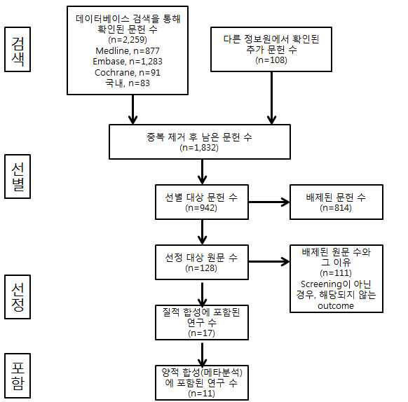 분변잠혈검사근거검색 과정