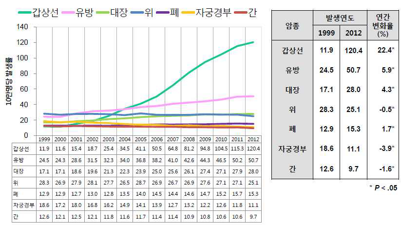 대장암의 연령표준화발생률 추이: 여자