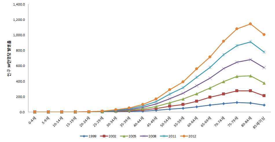 대장암 연령군별 발생률: 1999-2012, 여자