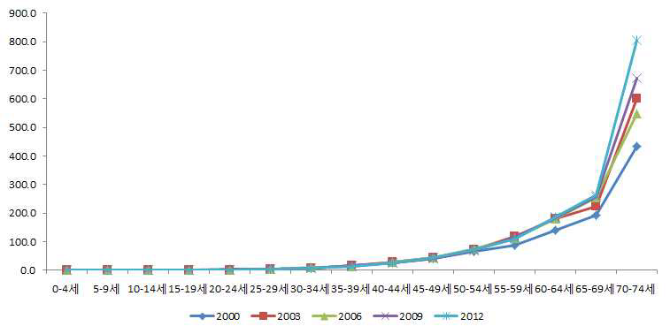 대장암검진 연령군별 사망률: 2000-2012, 남자