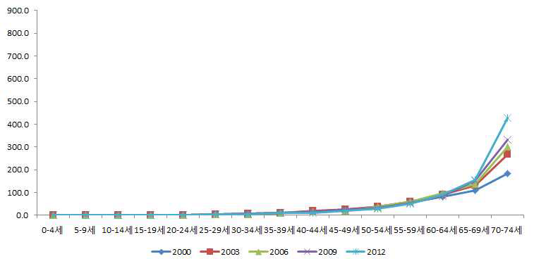 대장암검진 연령군별 사망률: 2000-2012, 여자