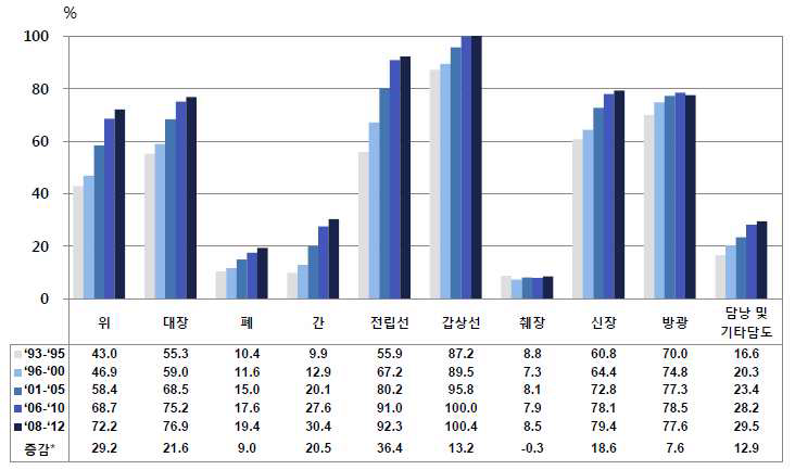 대장암의 5년 상대생존율: 남자, 1993-2012