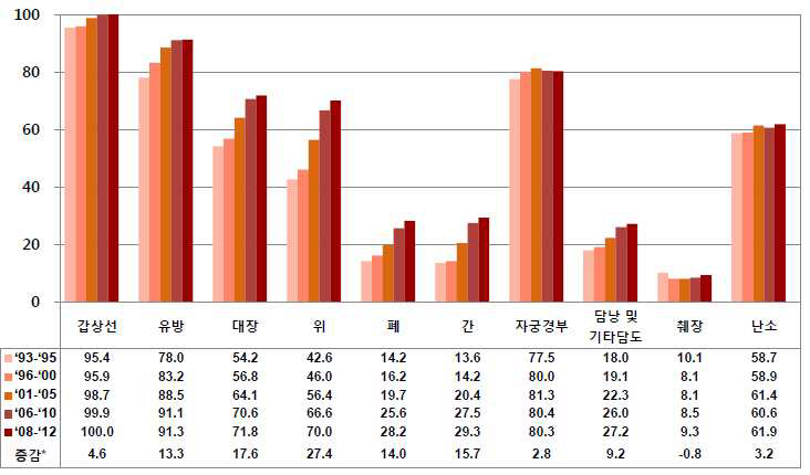 대장암의 5년 상대생존율: 여자, 1993-2012