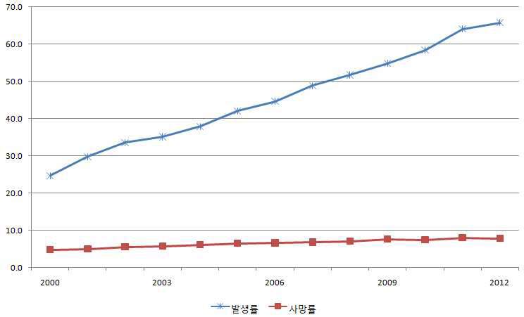 유방암 연령표준화 발생률 및 사망률 추이, 2000-2012