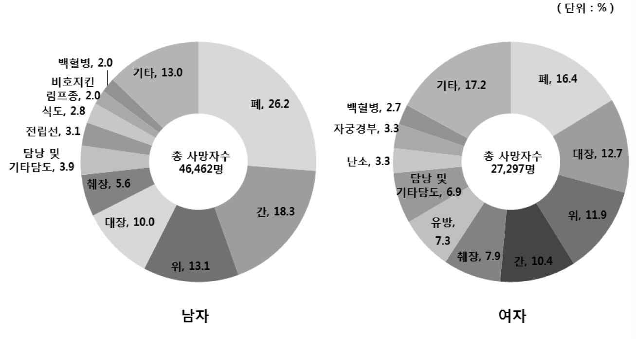 성별 주요 암종 사망분율, 2012