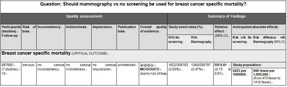 유방촬영술의유방암사망률감소에대한 연구의근거요약