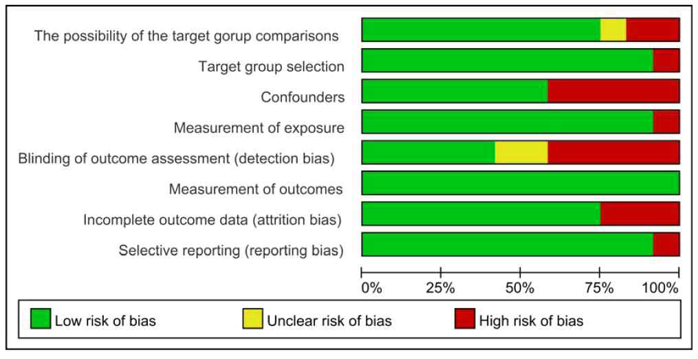 Risk of bias graph