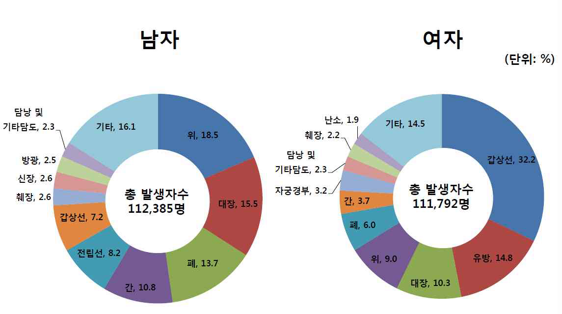 성별 주요 암종 발생분율: 2012