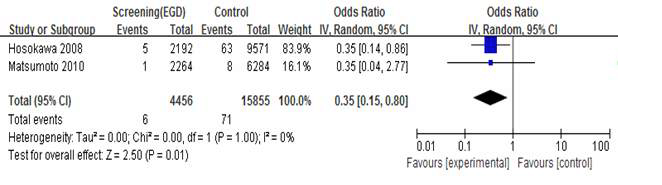 Meta-analysis : Cohort in EGD (N 이용)