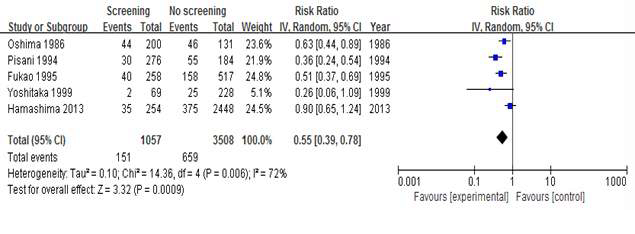 Meta-analysis : Case control in UGI (exclude Cho, Oshima overall)