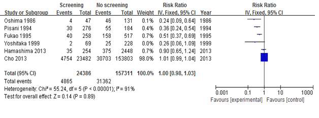 Meta-analysis : Case control in UGI (include Cho, Oshima 1yr)