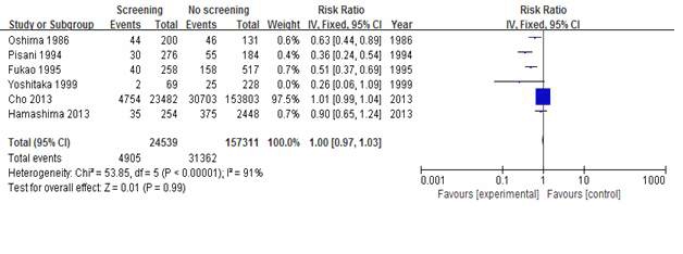 Meta-analysis : Case control in UGI (include Cho, Oshima overall)