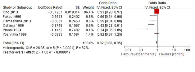 Meta-analysis : Case control in UGI (OR 이용, include Cho)