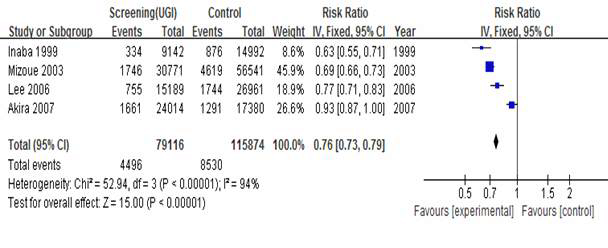 Meta-analysis : All causes mortality of UGI