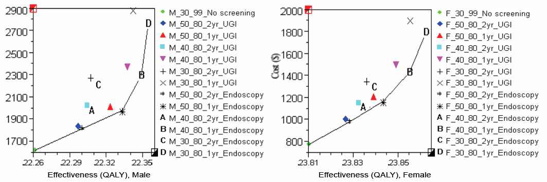 Comparing Different Alternatives of Gastric Cancer Screening