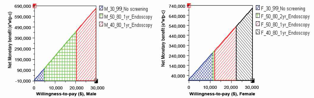Gastric Cancer Screening Strategy Graph on Willingness-to-pay