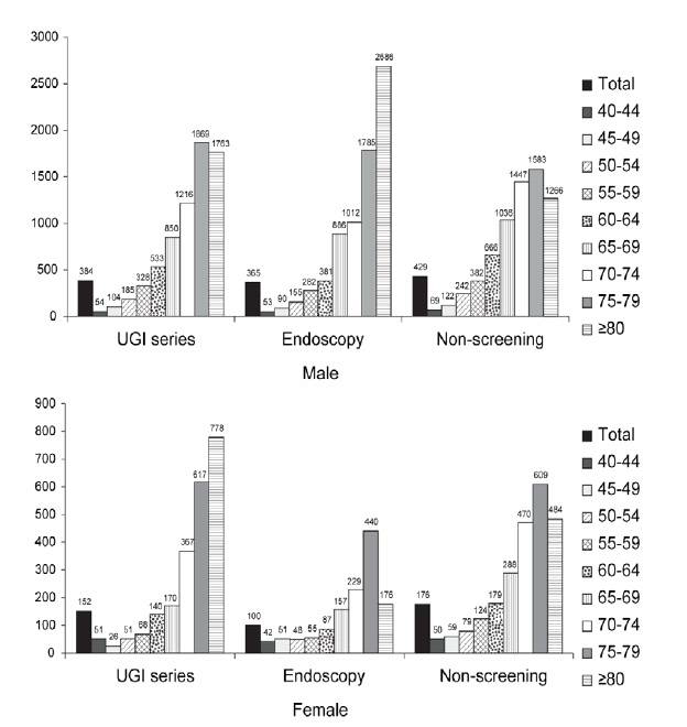 Incremental Survival Outcomes and Costs Over Non-screening Group for Gastric Cancer Screening Strategies with Different Upper Age Limits