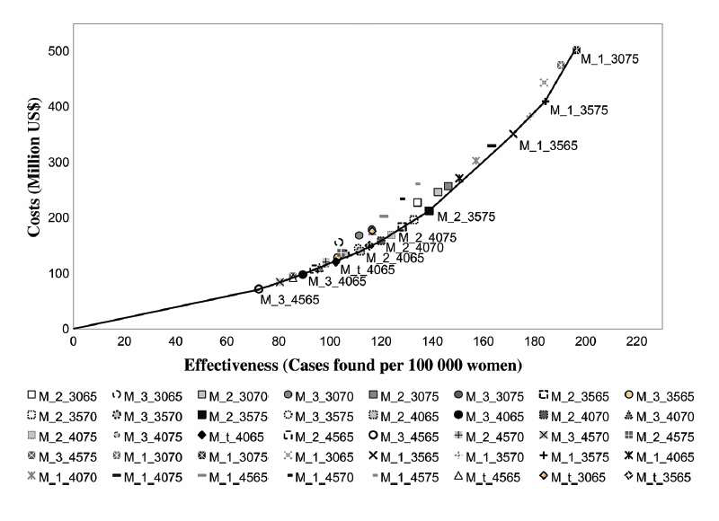 Expansion path of the most cost-effective mammography screening strategies for Korean women