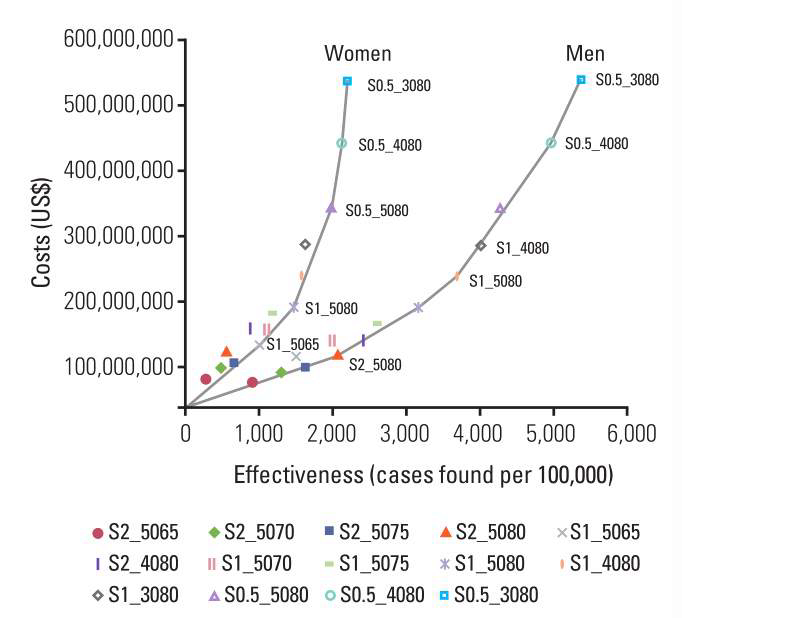 Expansion path graphy of the most cost-effective strategies for liver cancer screening by combined ultrasonography and alpha-fetoprotein in Korean men and women