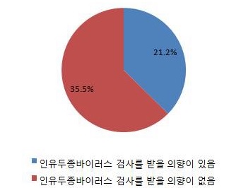 자궁경부암 검진으로 인유두종바이러스 검사를 받을 의향