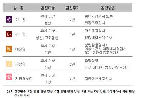 국가암검진 프로그램