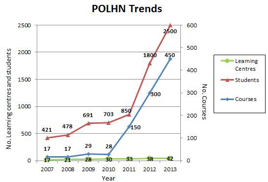 POLHN 교육 참여자와 교육 프로그램 수