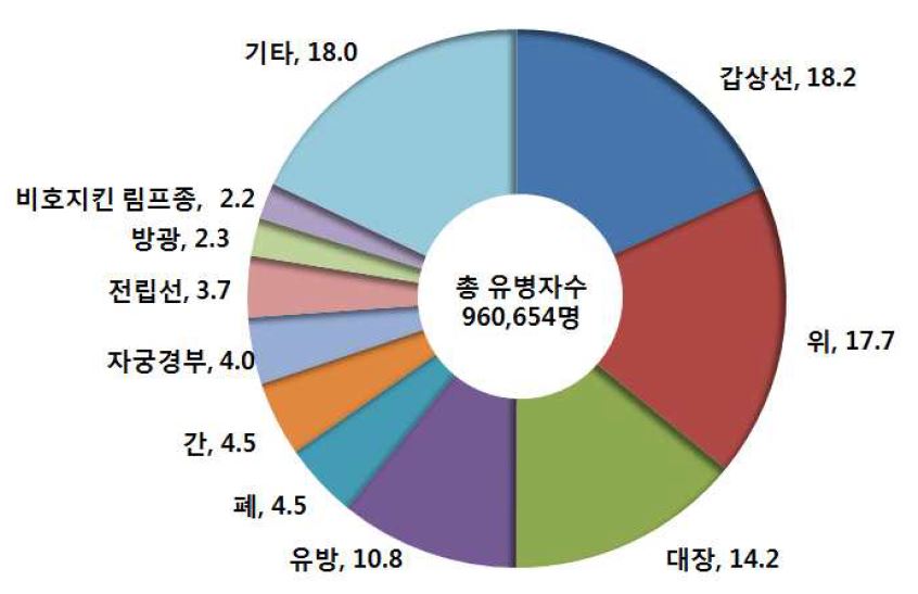 2010년 주요 암종별 유병자 분율 (국가암정보센터)