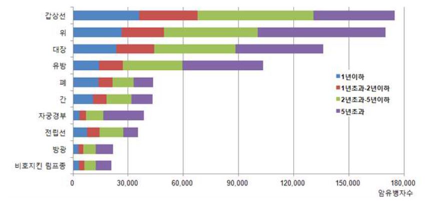 진단 후 경과 기간별 암유병자 수 (2010년, 국가암정보센터)