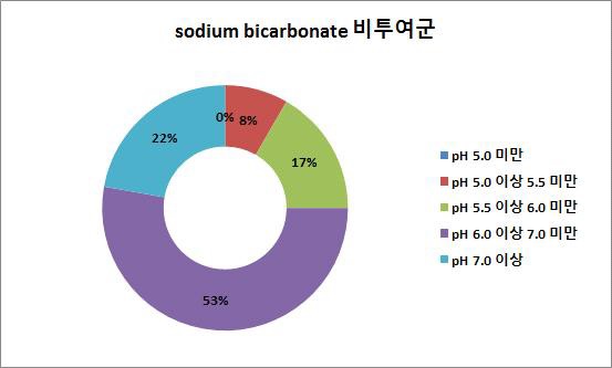 sodium bicarbonate 경구 투여 여부에 따른 MMC 주입 후 pH 분포 비율
